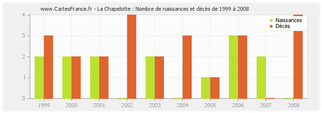 La Chapelotte : Nombre de naissances et décès de 1999 à 2008